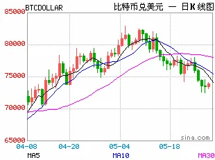 比特币反弹即遭抛售！ETF资金持续出逃 8.3万美元成本线化身“熊市天花板”