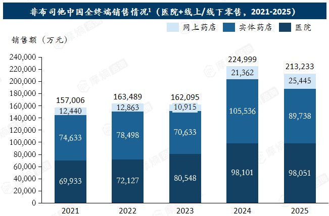 多替诺雷入医保,非布司他年销21亿承压,抗痛风药市场或洗牌!
