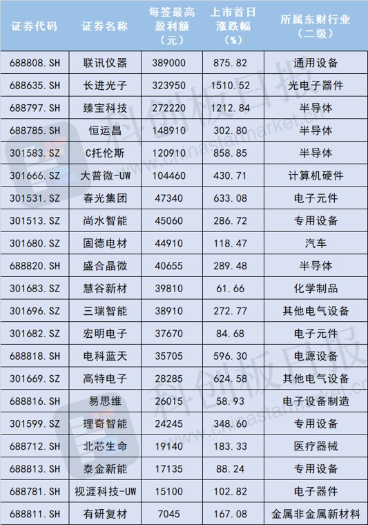 长鑫科技IPO倒计时 中一签能赚多少